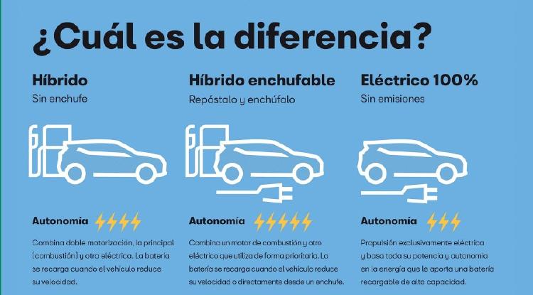 Diferencias entre coche híbrido, enchufable y eléctrico