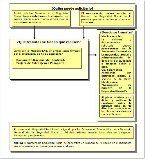 cómo obtener número seguridad social cómo obtener número seguridad social