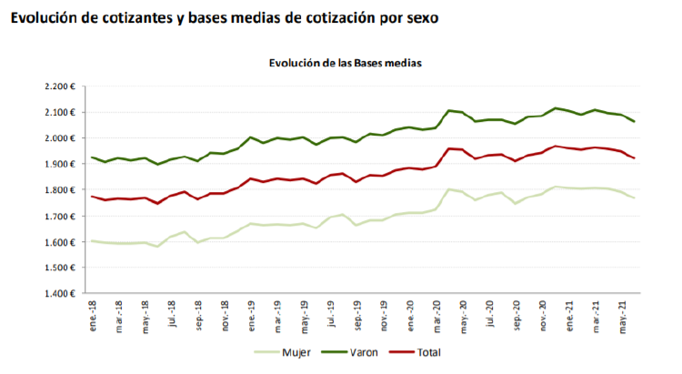 evolución cotización Seguridad Social