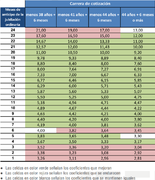 coeficiente reductor pensiones 2022 coeficiente reductor pensiones 2022
