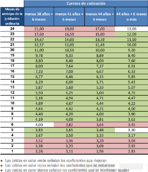 coeficiente reductor pensiones 2022