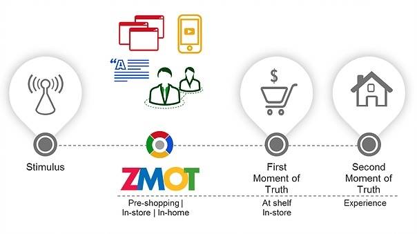 ZERO Moment of truth ZERO Moment of truth