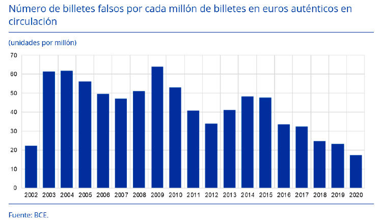 Billetes de euro falsos por millón