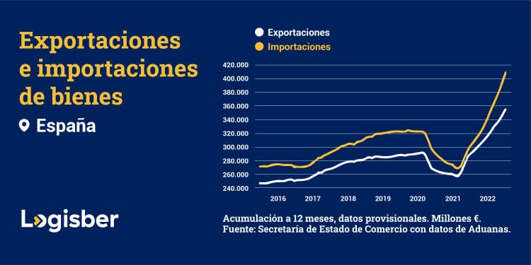 Exportaciones en España, 2022