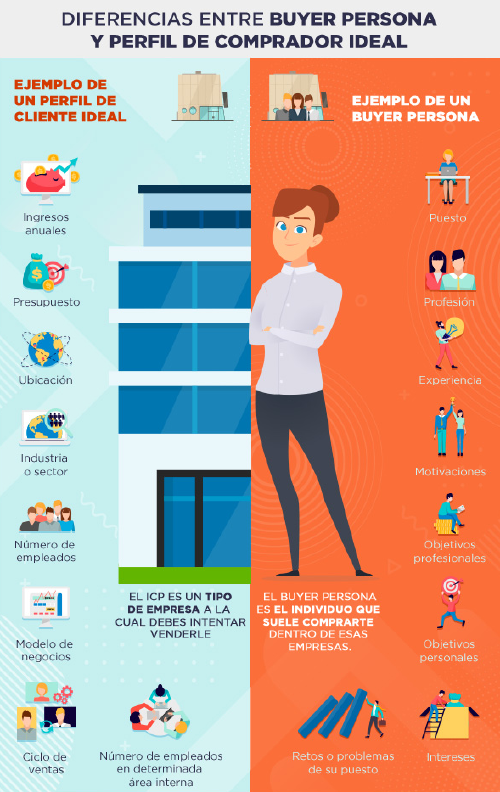 Diferencias entre user persona y buyer persona Diferencias entre user persona y buyer persona