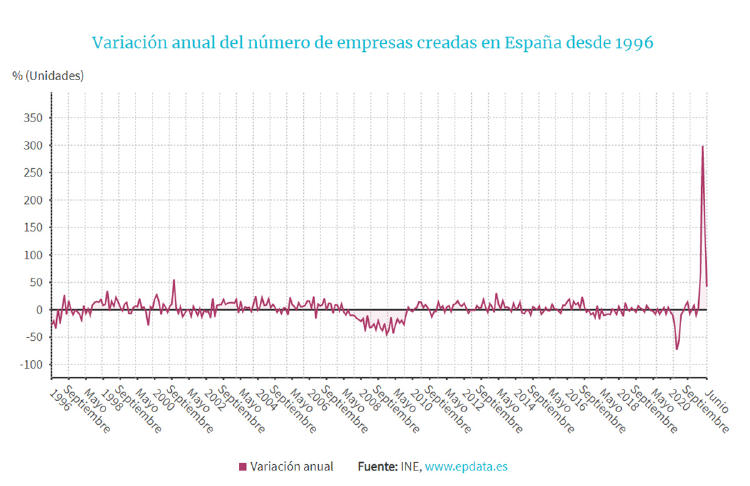variación de creación de empresas españa 2021 variación de creación de empresas españa 2021