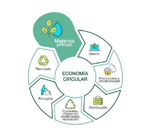 economía circular economía circular