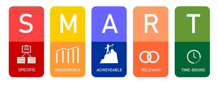 Objetivos metodología SMART Objetivos metodología SMART