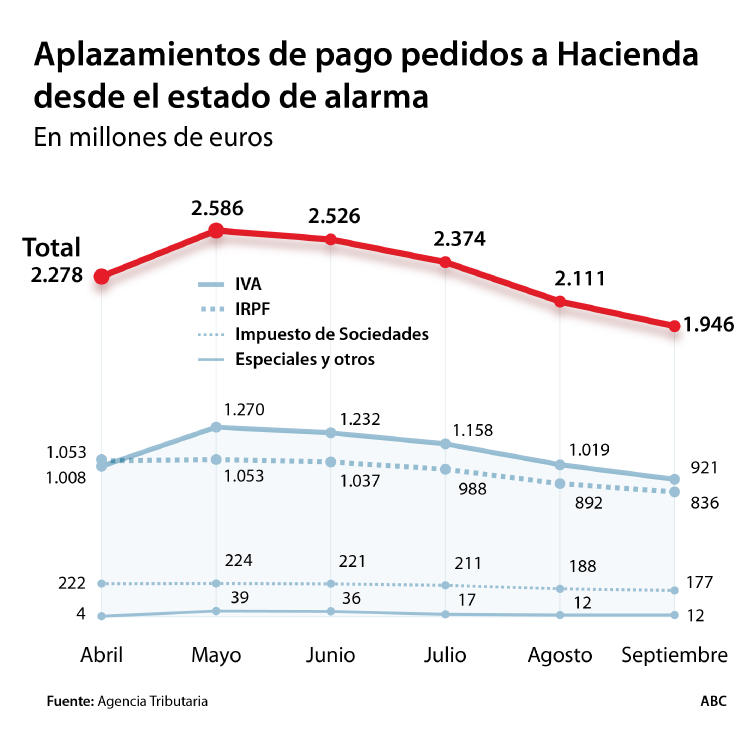 Pagos aplazados Hacienda Pagos aplazados Hacienda