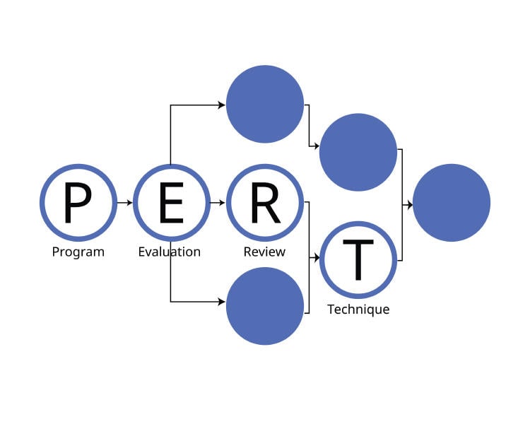 Diagrama de PERT: qué es y cómo usarlo para organizar tus tareas Diagrama de PERT: qué es y cómo usarlo para organizar tus tareas