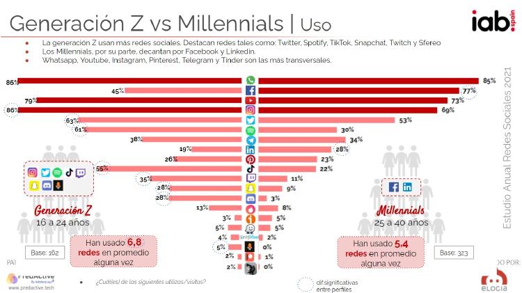 Generación Z y Millennial en redes sociales