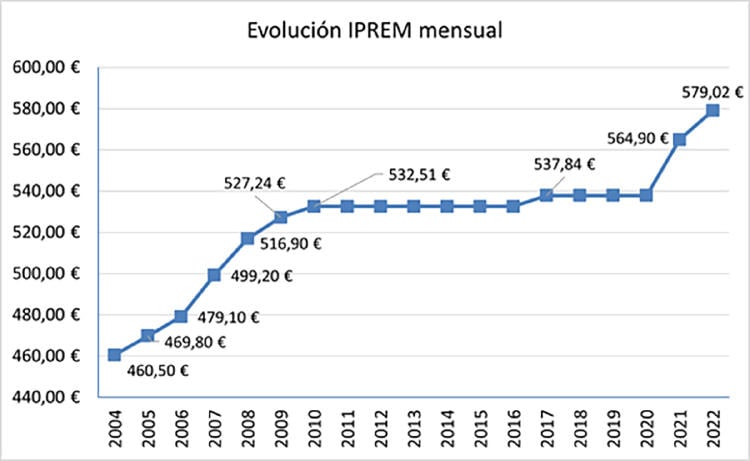 IPREM evolución IPREM evolución