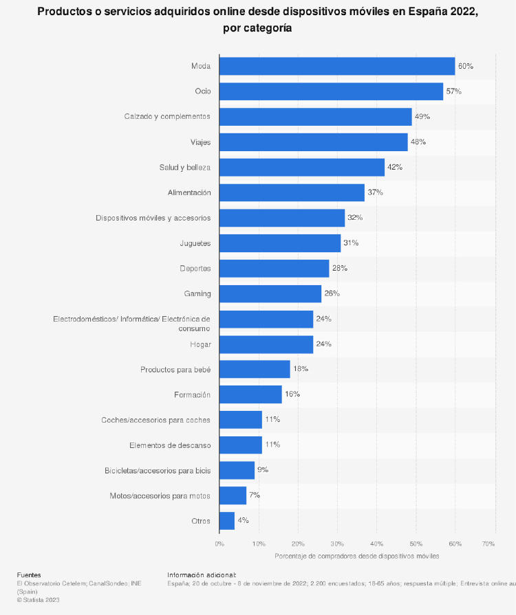 Compras online en España en 2022 Compras online en España en 2022