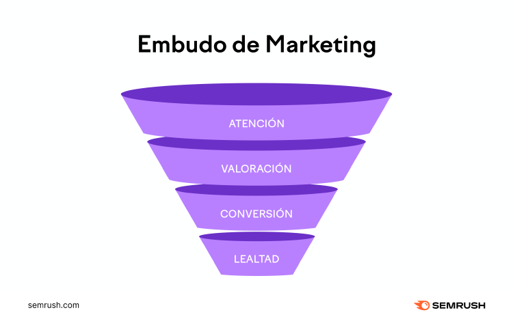 Embudo conversión marketing Embudo conversión marketing